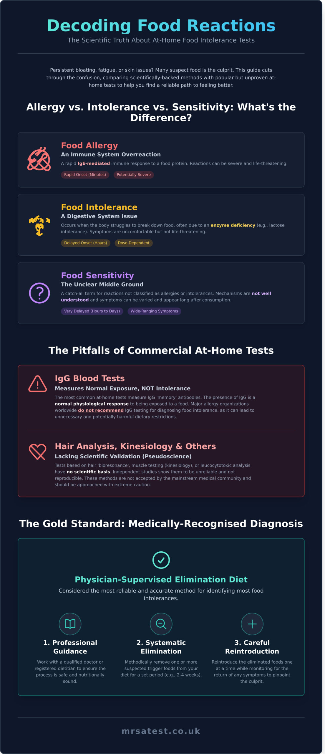 Food Intolerance Tests: A Scientific Guide to Their Accuracy and Value - Infographic