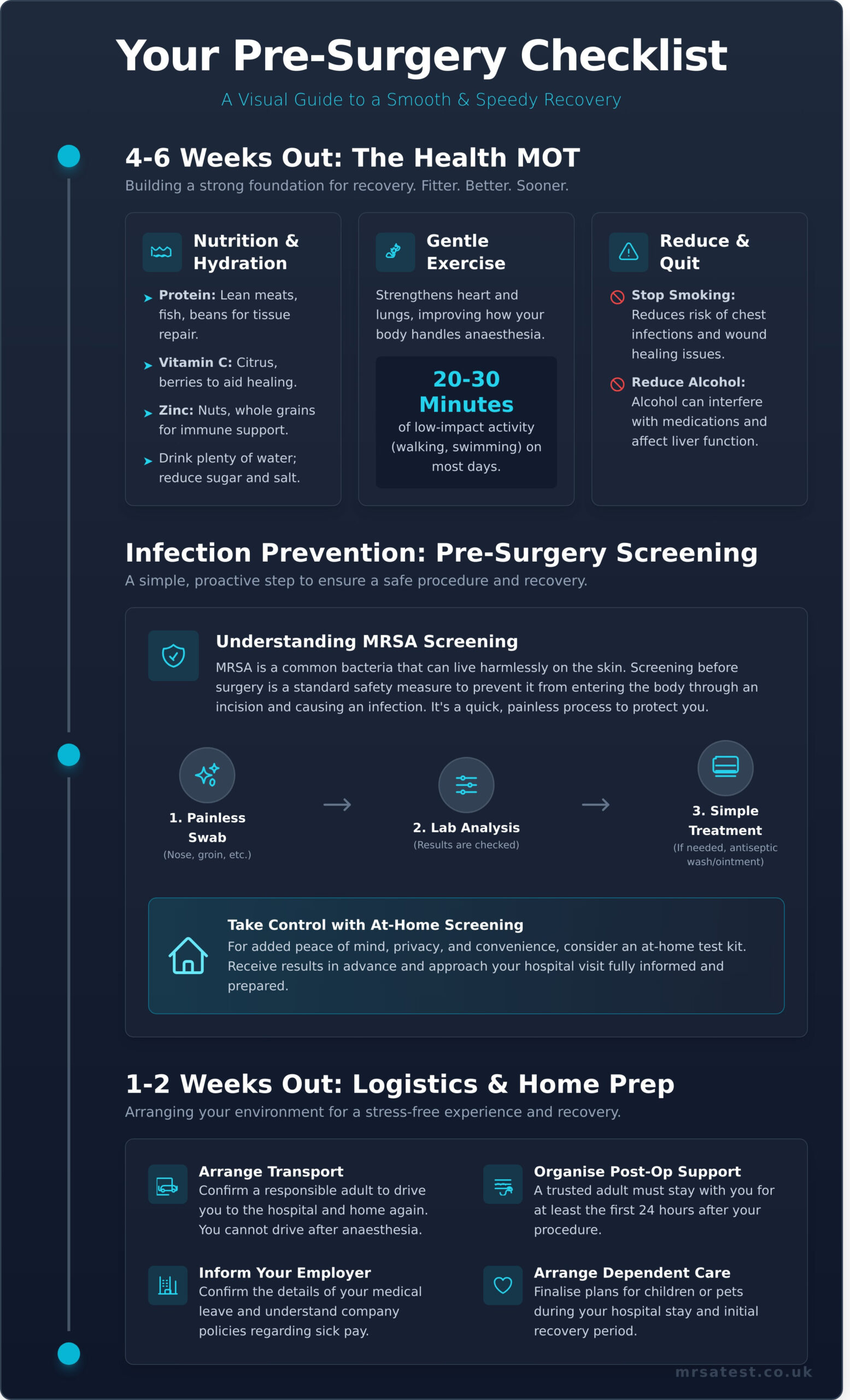Preparing for Surgery: A Complete Pre-Op Health & Logistics Checklist - Infographic