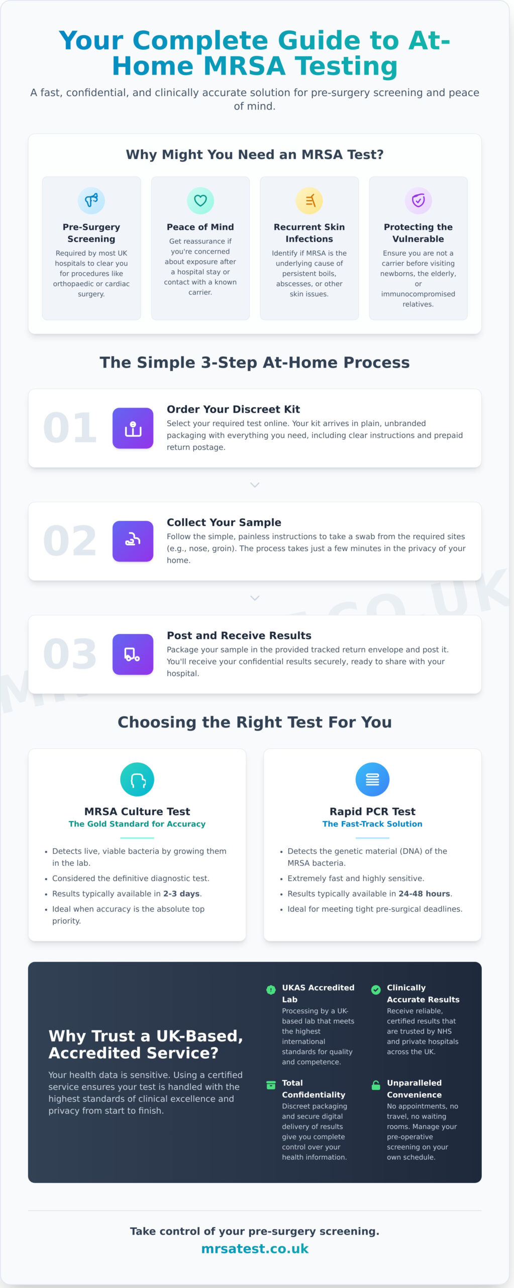 At-Home MRSA Test UK: The Complete Guide to Private Screening - Infographic