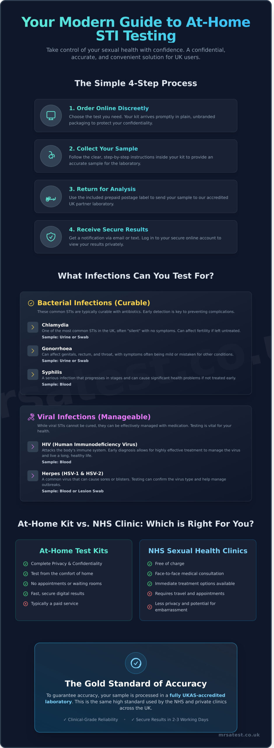 At-Home Sex Disease Test Kits: A Confidential UK Guide - Infographic