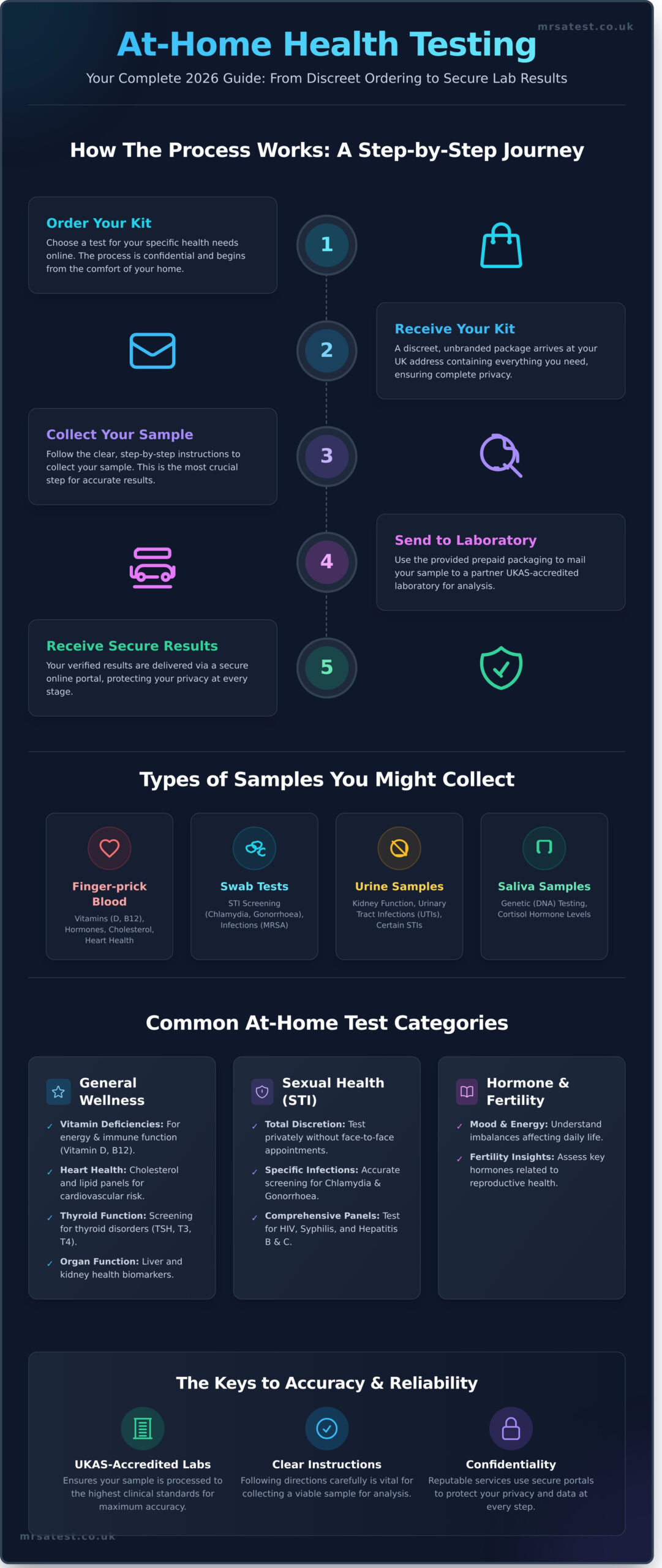 At-Home Test Kits UK: The Complete Guide for 2026 - Infographic