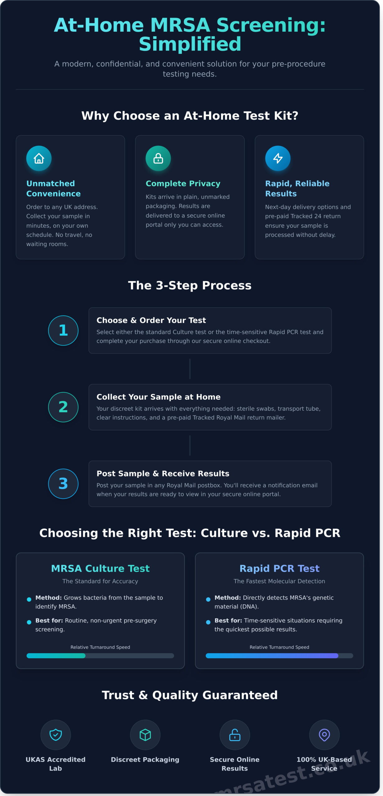 Buy MRSA Test Kit Online: A Simple Guide to Confidential UK Screening - Infographic