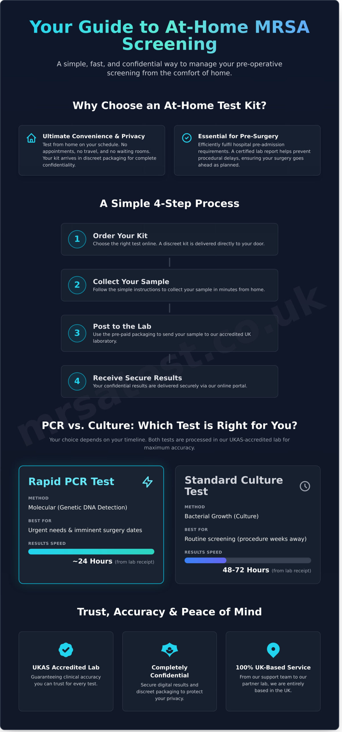 Buy Your MRSA Test Kit Online: Fast, Confidential & UK Lab Certified - Infographic