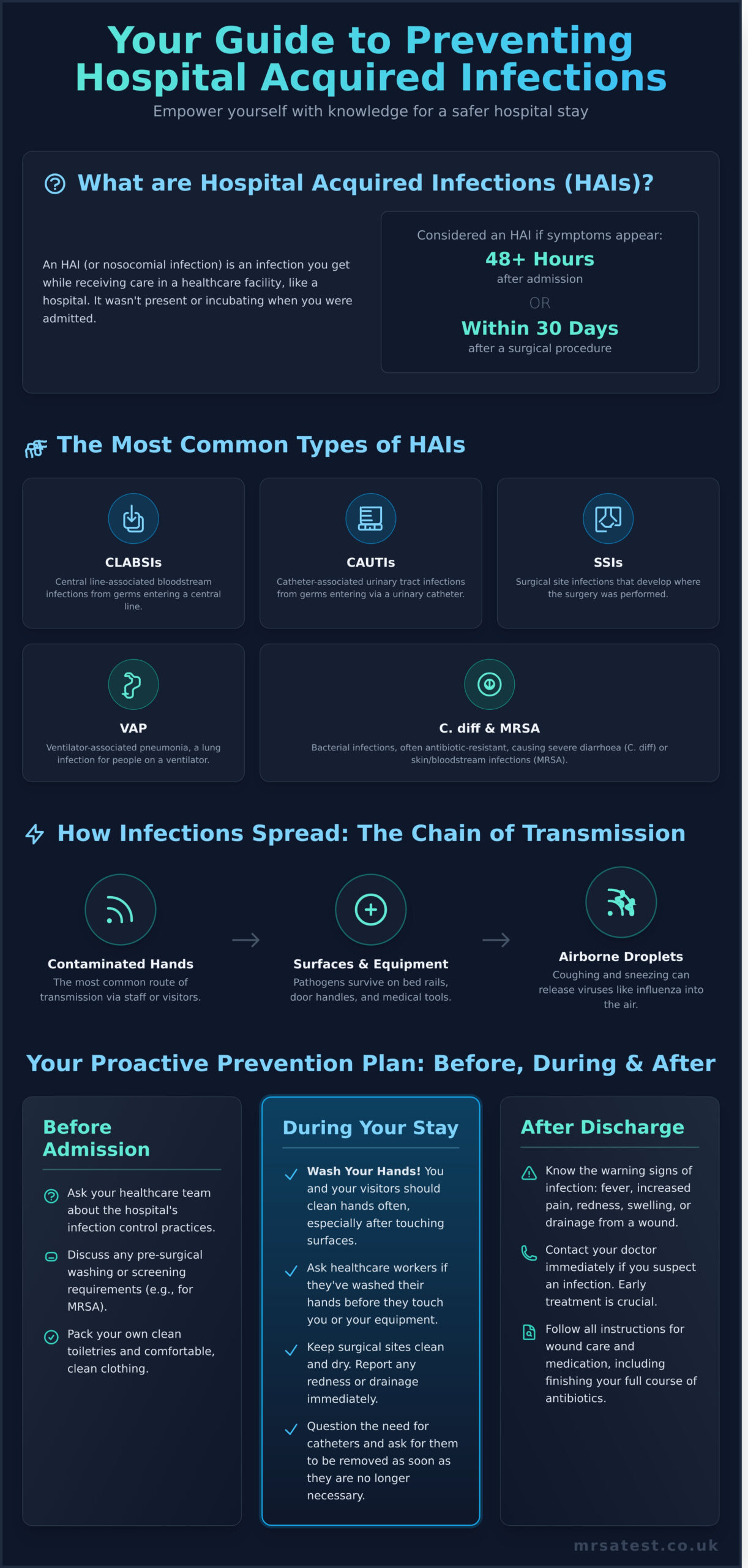 Hospital-Acquired Infections (HAIs): A Patient’s Guide to Risks & Prevention - Infographic