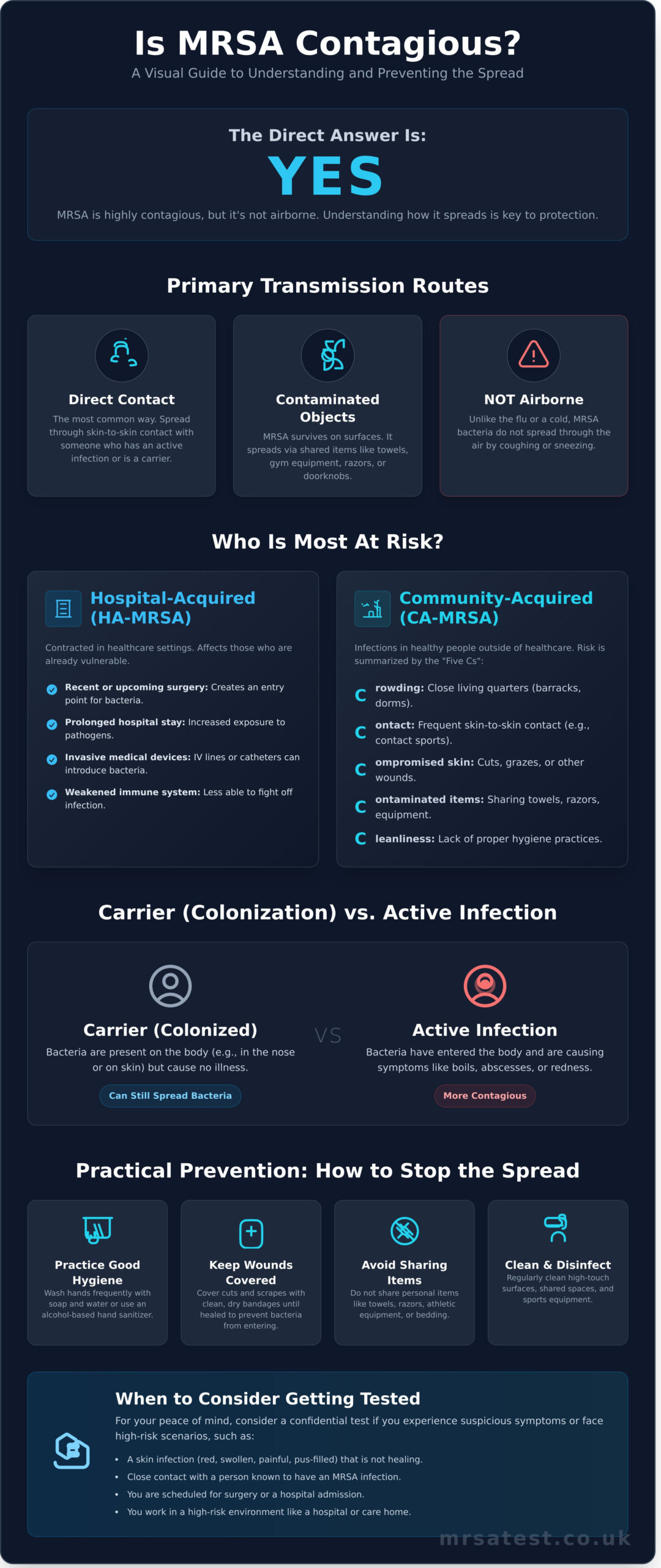 Is MRSA Contagious? Understanding Transmission and Prevention - Infographic