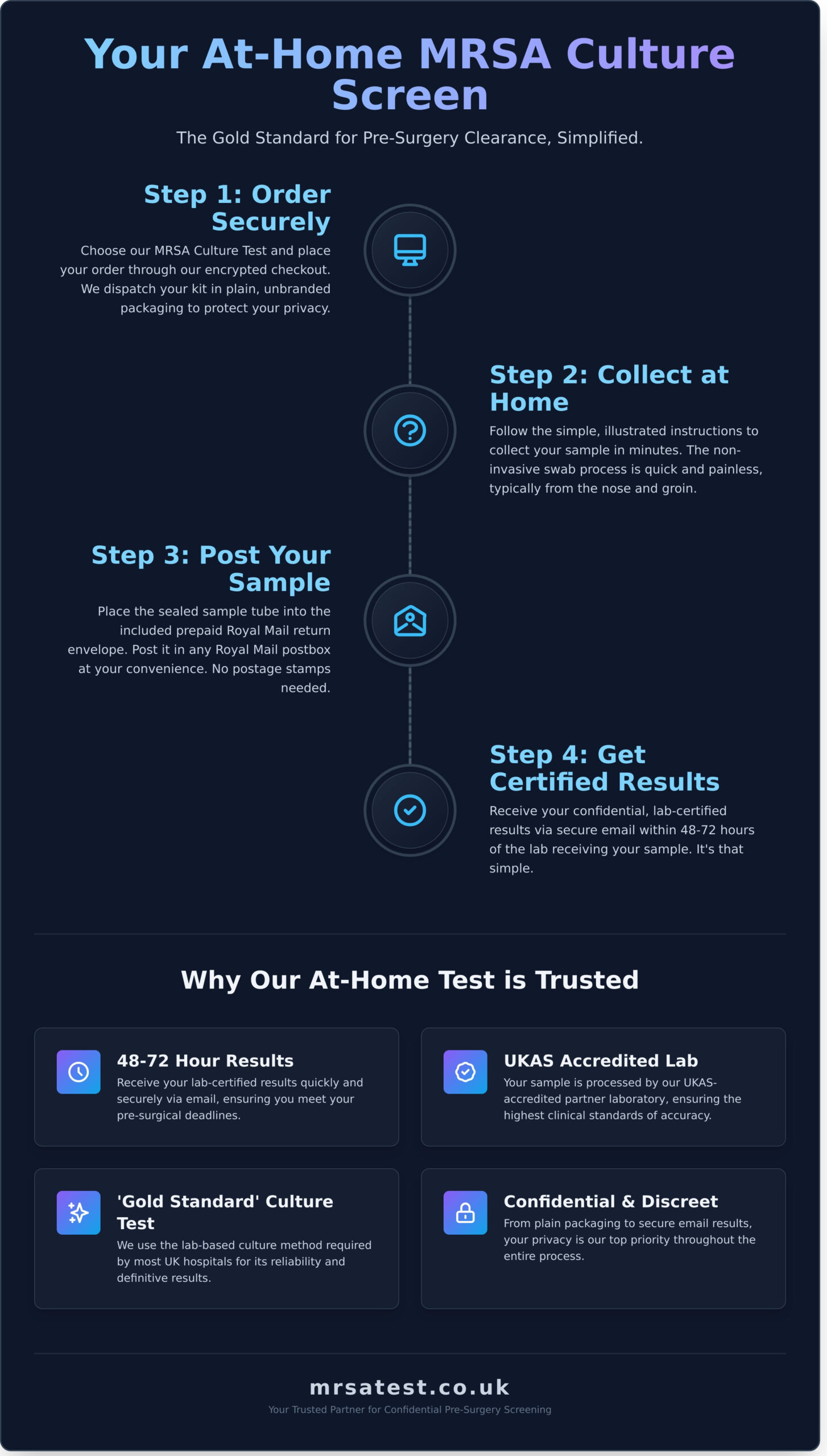MRSA Culture Screen: Confidential At-Home Test Kit - Infographic