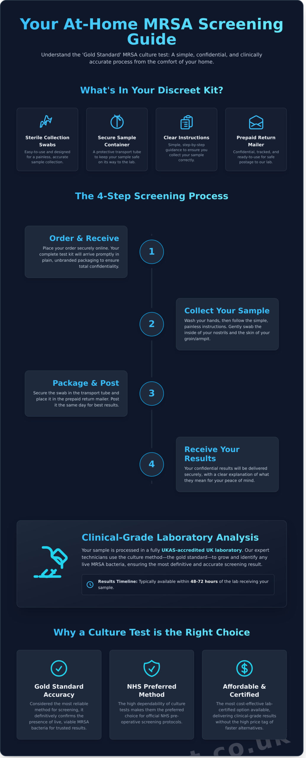 MRSA Culture Test Kit: A Complete Guide for At-Home Screening - Infographic