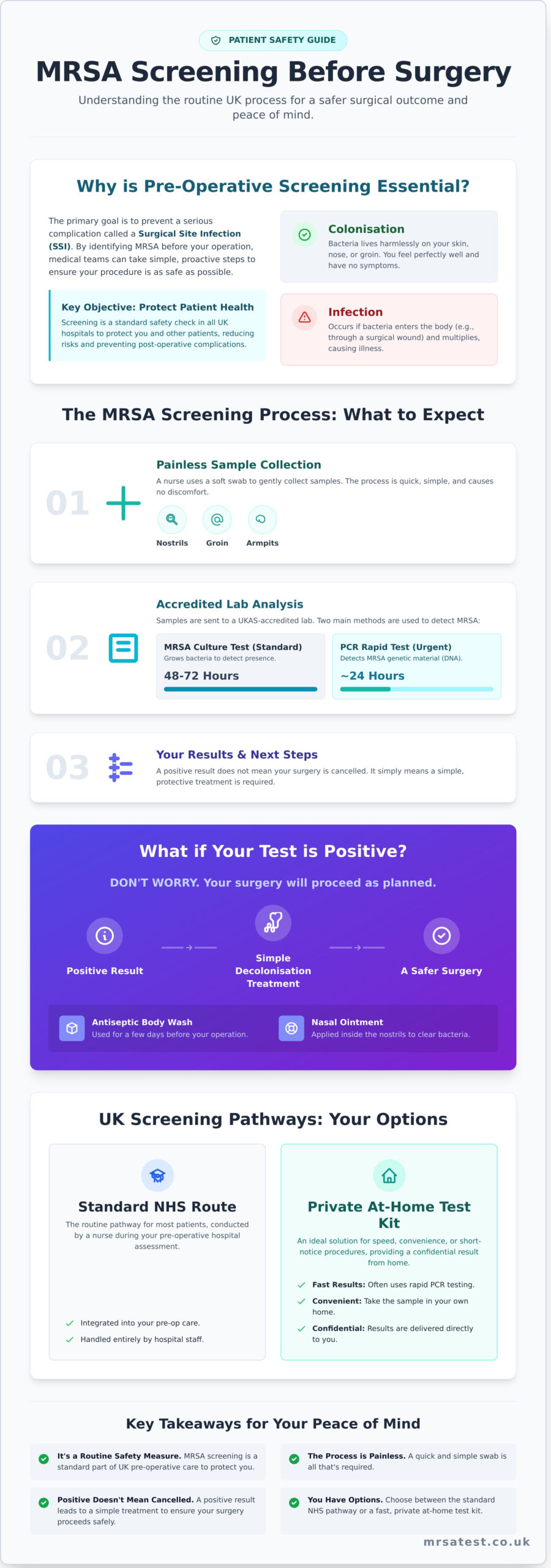 MRSA Screening Before Surgery UK: A Complete Patient Guide - Infographic