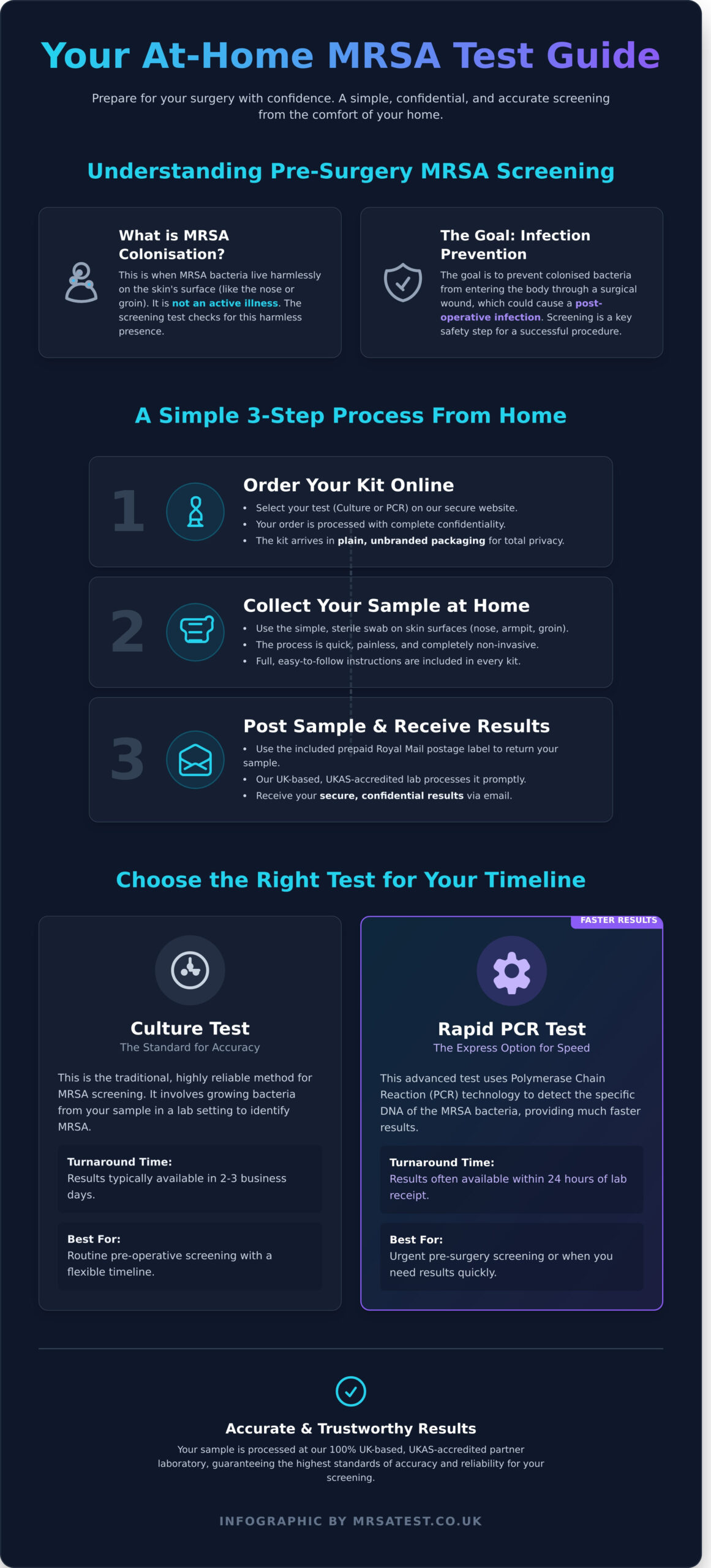 MRSA Test Kit UK: Your Complete Guide to At-Home Screening - Infographic