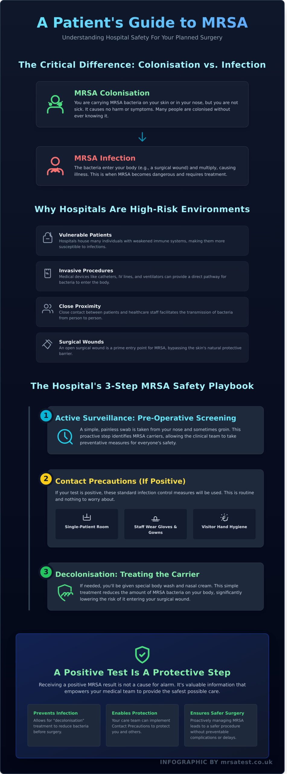 Managing MRSA in Hospitals: A Patient’s Guide to Screening & Safety - Infographic