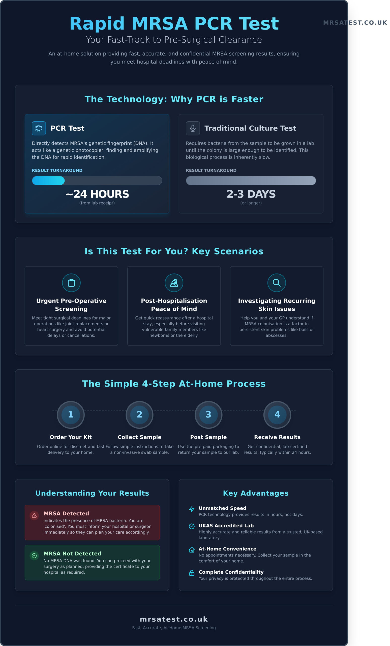 Rapid MRSA PCR Test Kit: Your Guide to Fast & Accurate At-Home Screening - Infographic