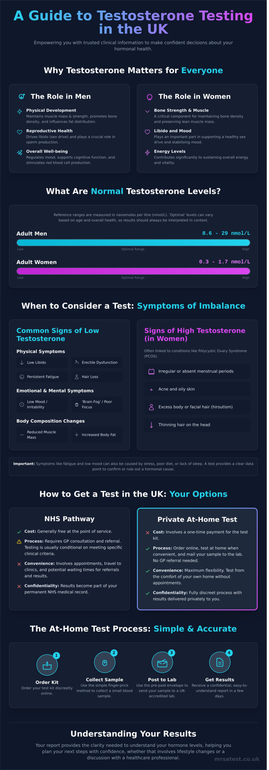 Testosterone Test UK: A Complete Guide to At-Home & Clinic Options - Infographic