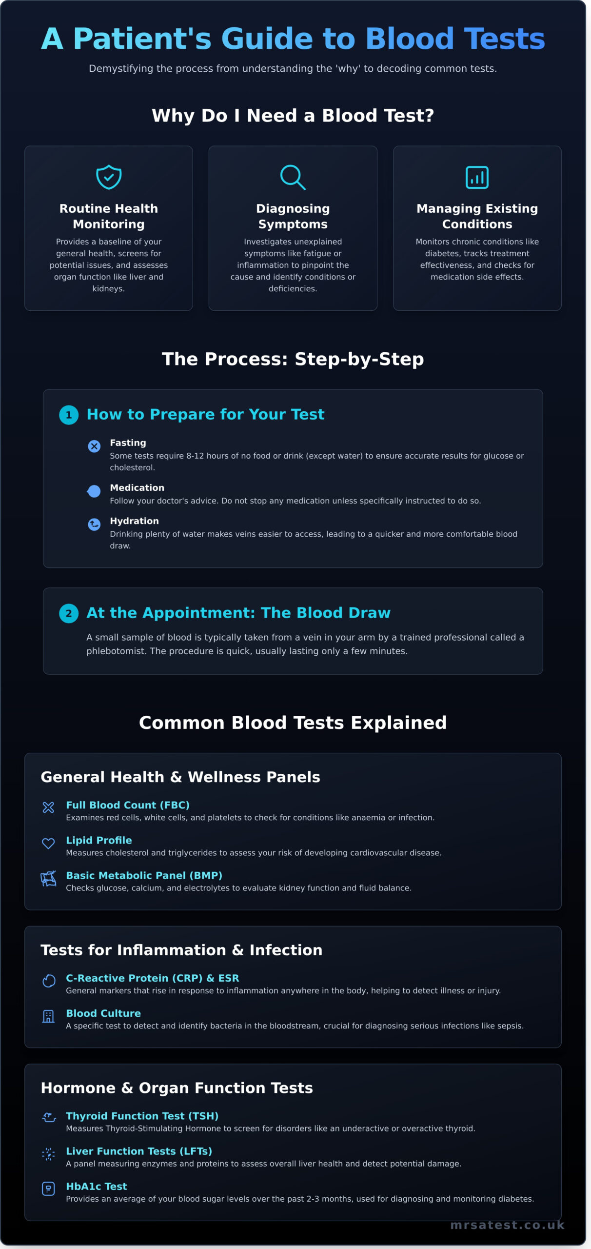 Understanding Blood Tests: A Simple Guide for Patients - Infographic