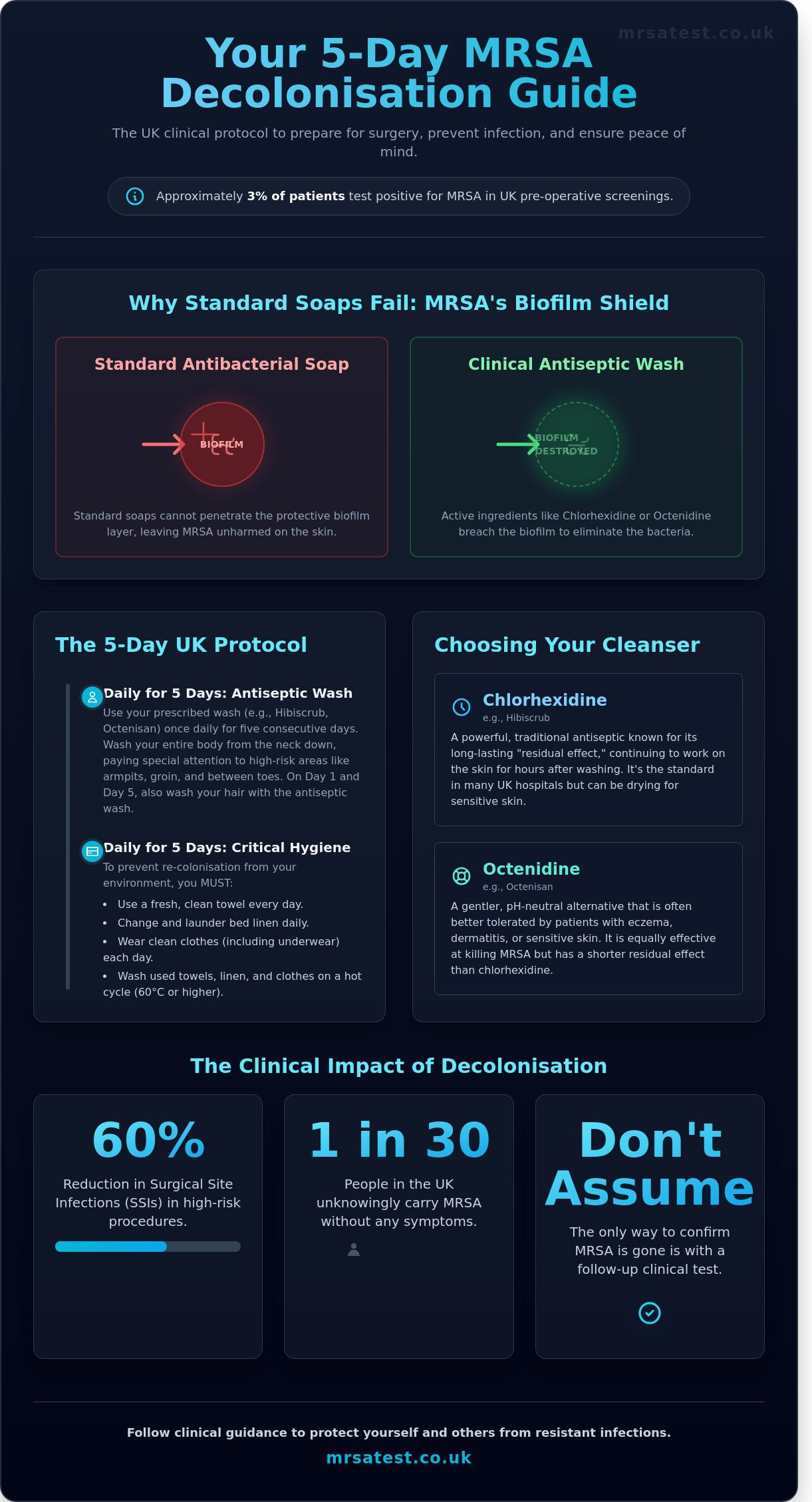 Antiseptic Body Wash for MRSA in the UK: A Complete Guide to Decolonisation (2026)