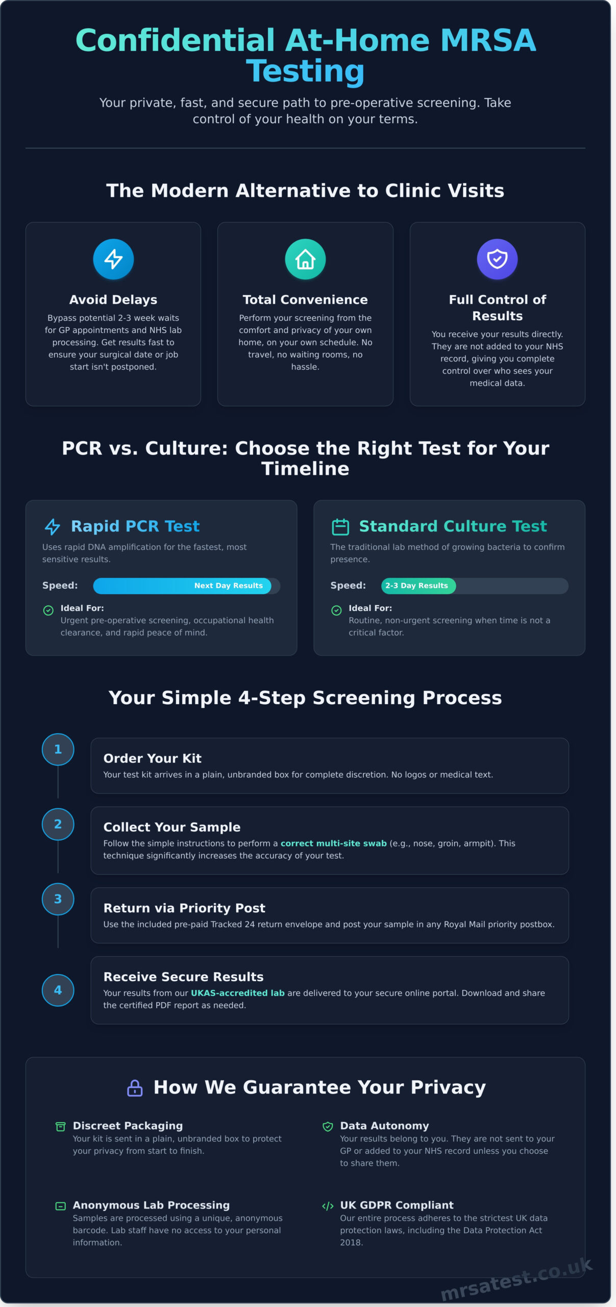 Confidential MRSA Testing: A Complete Guide to Private At-Home Screening - Infographic