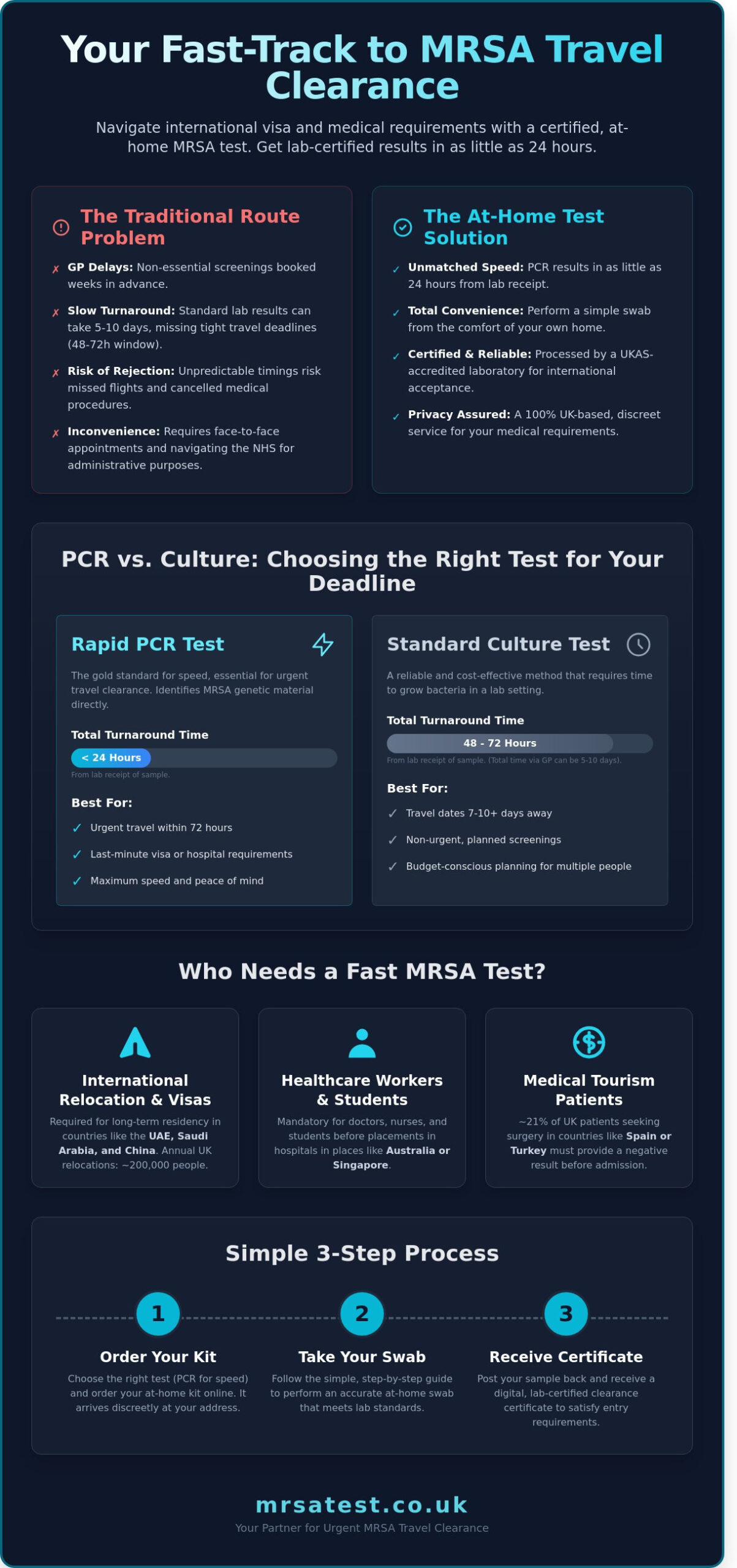 Fast MRSA Test for Travel Clearance: A Step-by-Step Guide to Rapid Screening