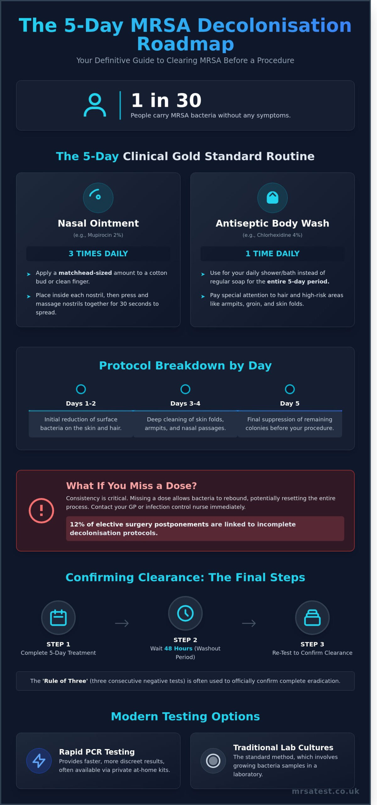 How Long Does MRSA Decolonisation Take? A Complete Timeline for Patients