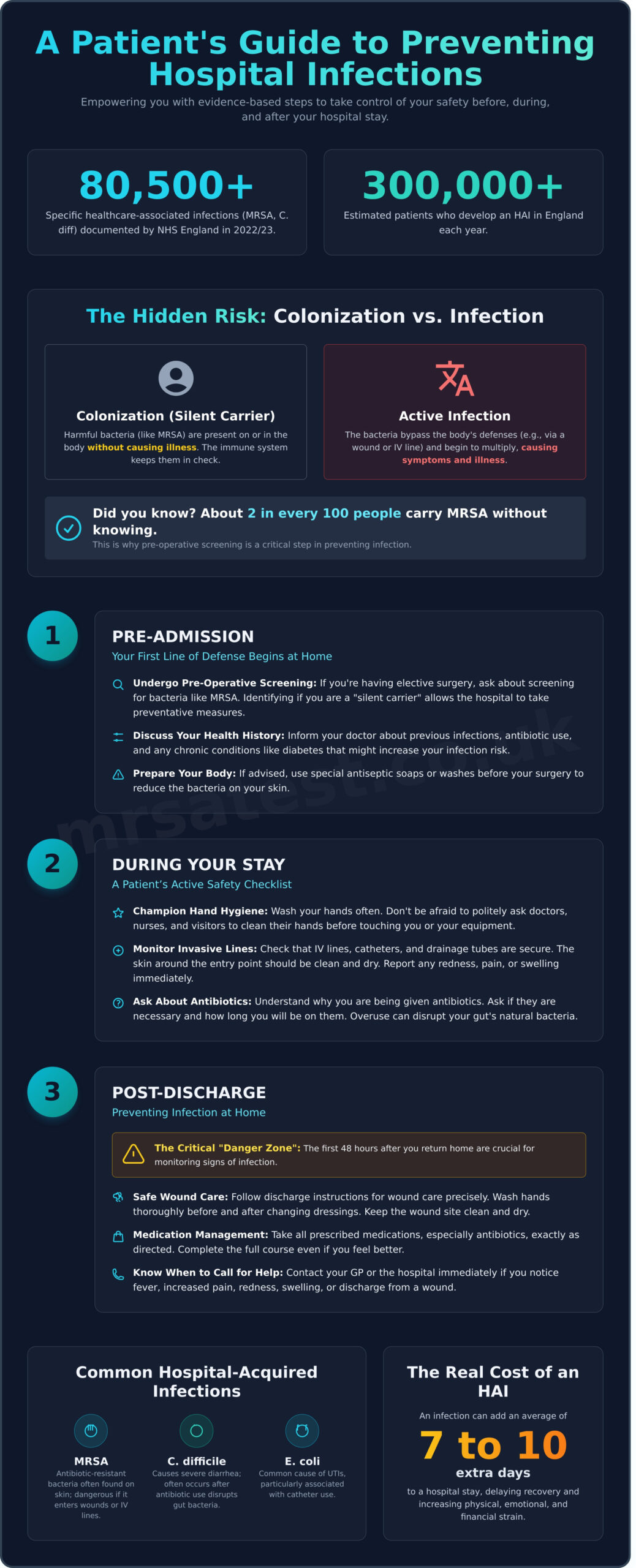 How to Avoid Hospital-Acquired Infections: A Proactive Patient Guide for 2026 - Infographic