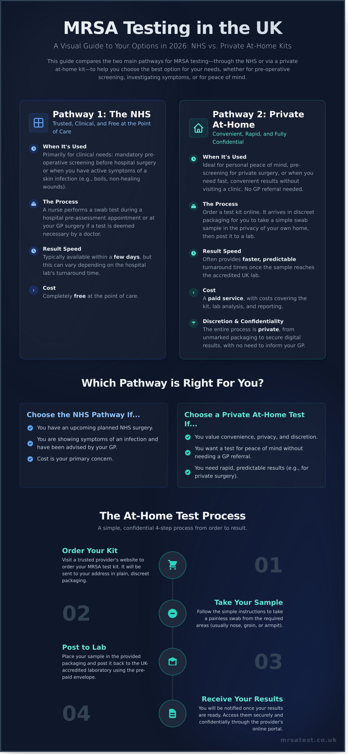 How to Get Tested for MRSA in the UK: A Complete 2026 Guide - Infographic