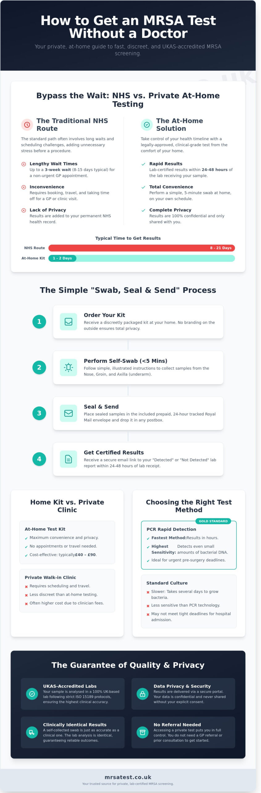 How to Get an MRSA Test Without a Doctor: A UK Guide to Private Screening
