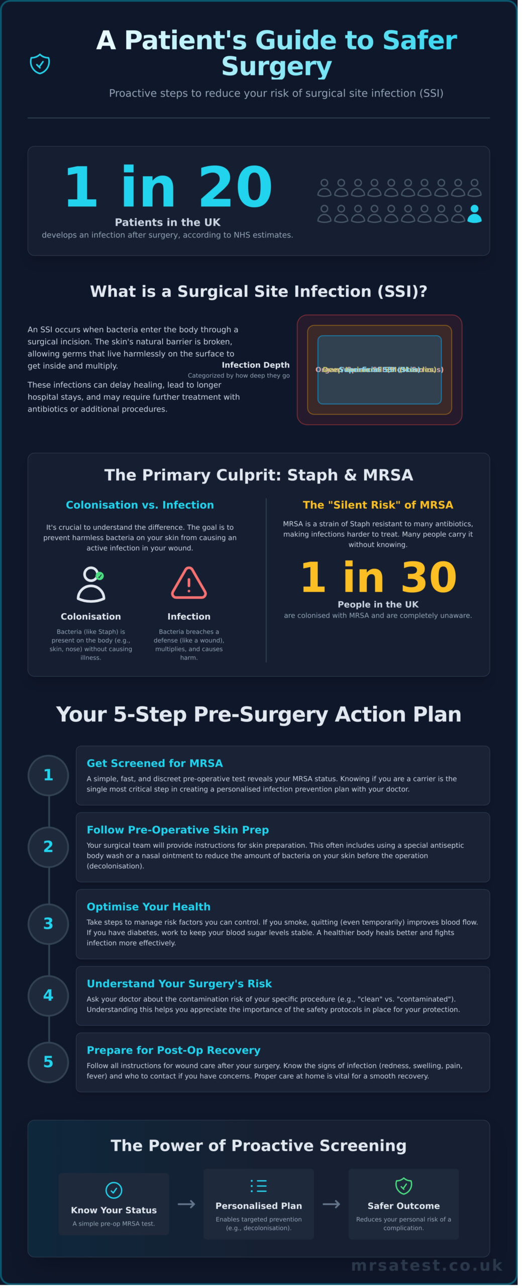 How to Reduce the Risk of Surgical Site Infection: A Patient’s Guide - Infographic