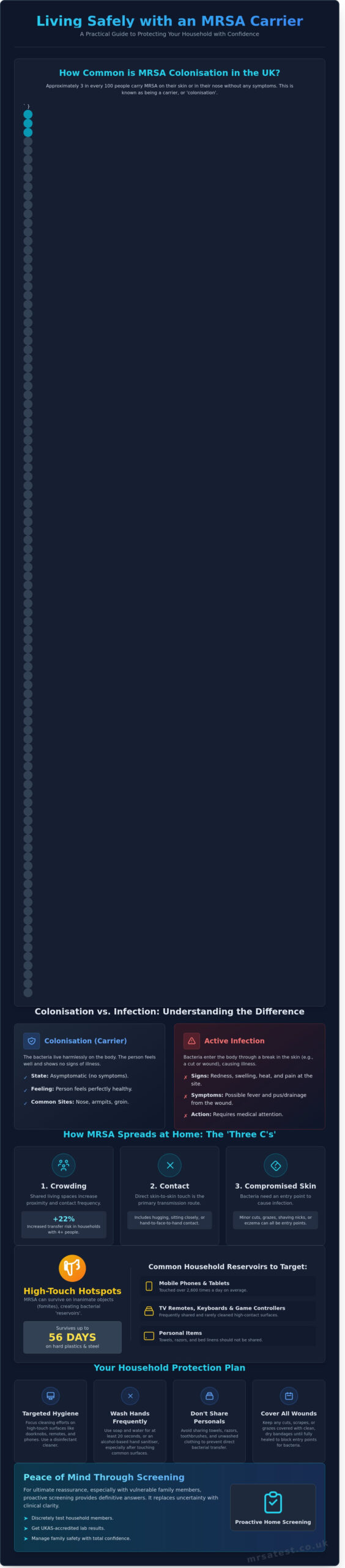 Living with an MRSA Carrier: A Practical Guide to Household Safety