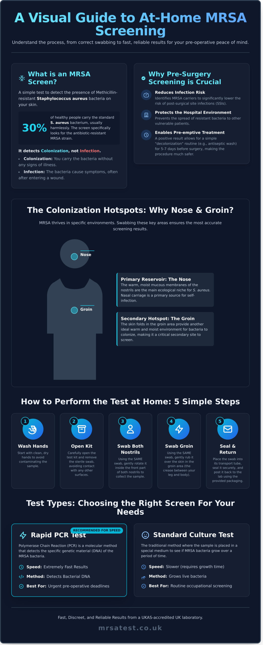 MRSA Nose and Groin Swab Test: The Ultimate Guide to At-Home Screening - Infographic