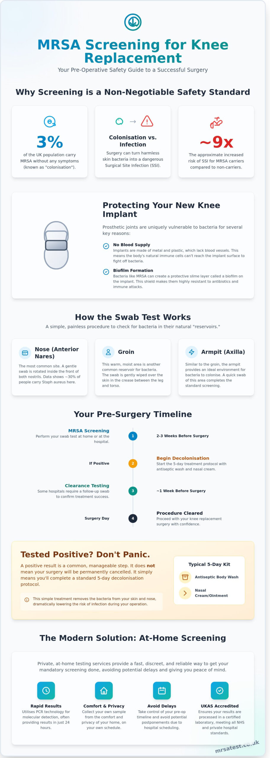 MRSA Screening for Knee Replacement: The Complete Pre-Surgery Guide (2026) - Infographic