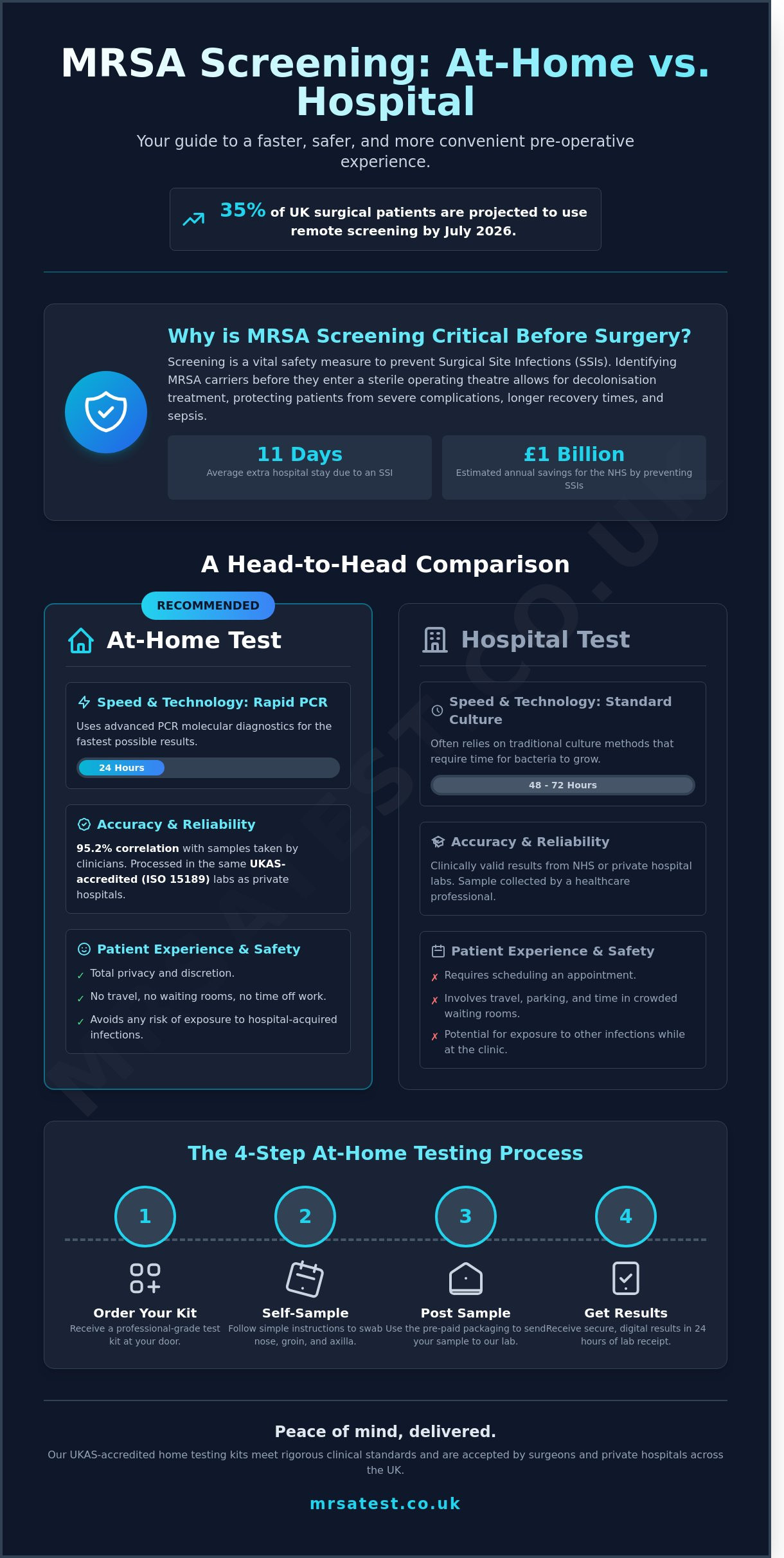 MRSA Test at Home vs Hospital: Comparing Accuracy, Speed, and Privacy in 2026