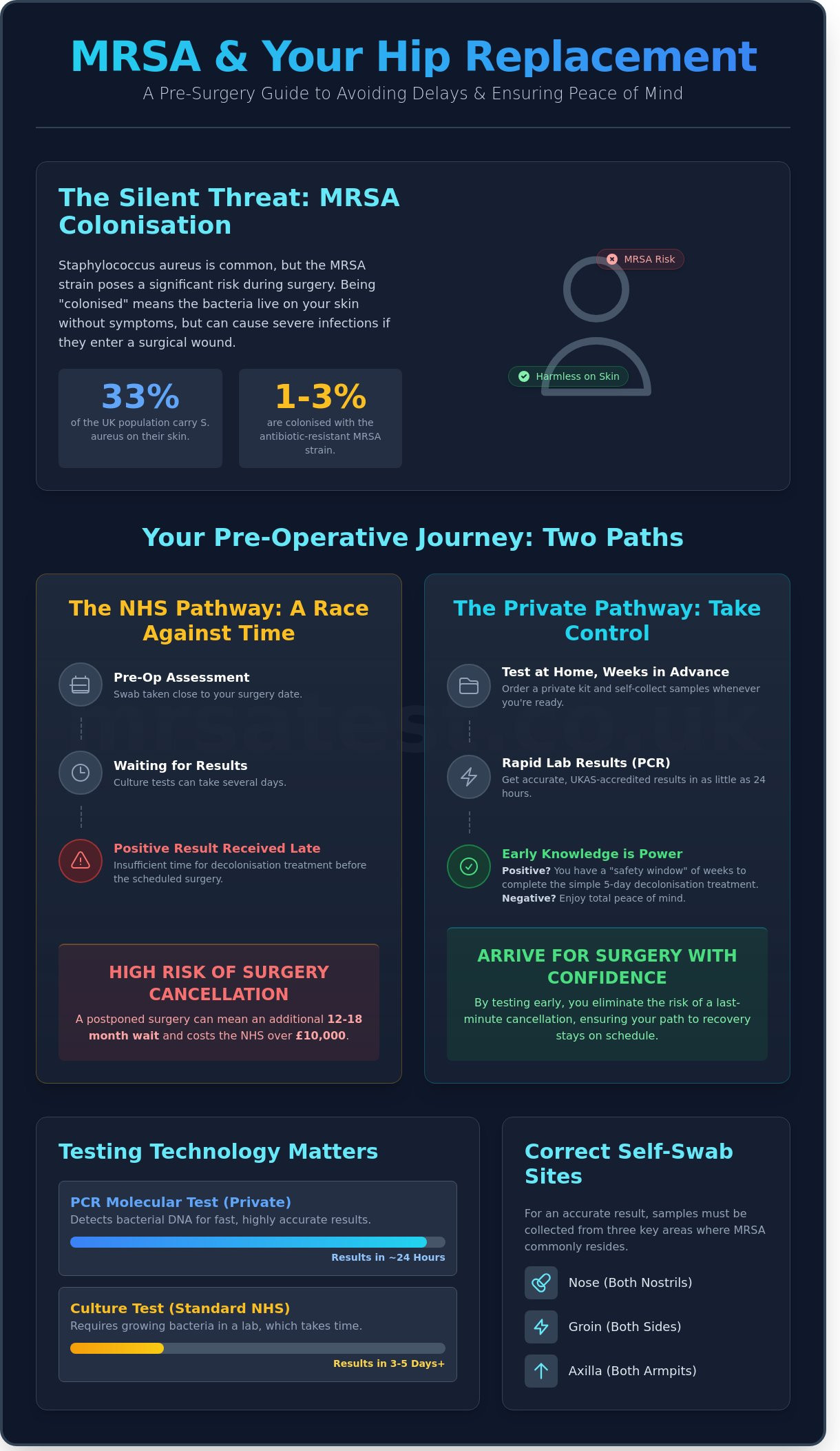 MRSA Test for Hip Replacement Surgery: Pre-Operative Guide 2026 - Infographic