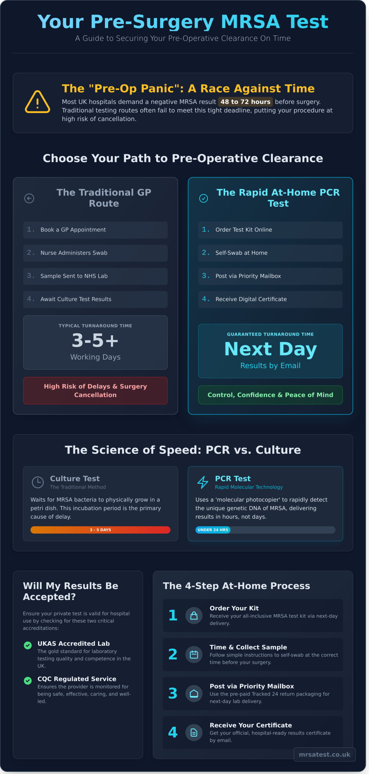Next Day MRSA Test Results UK: How to Get Fast, Accredited Pre-Surgery Screening - Infographic