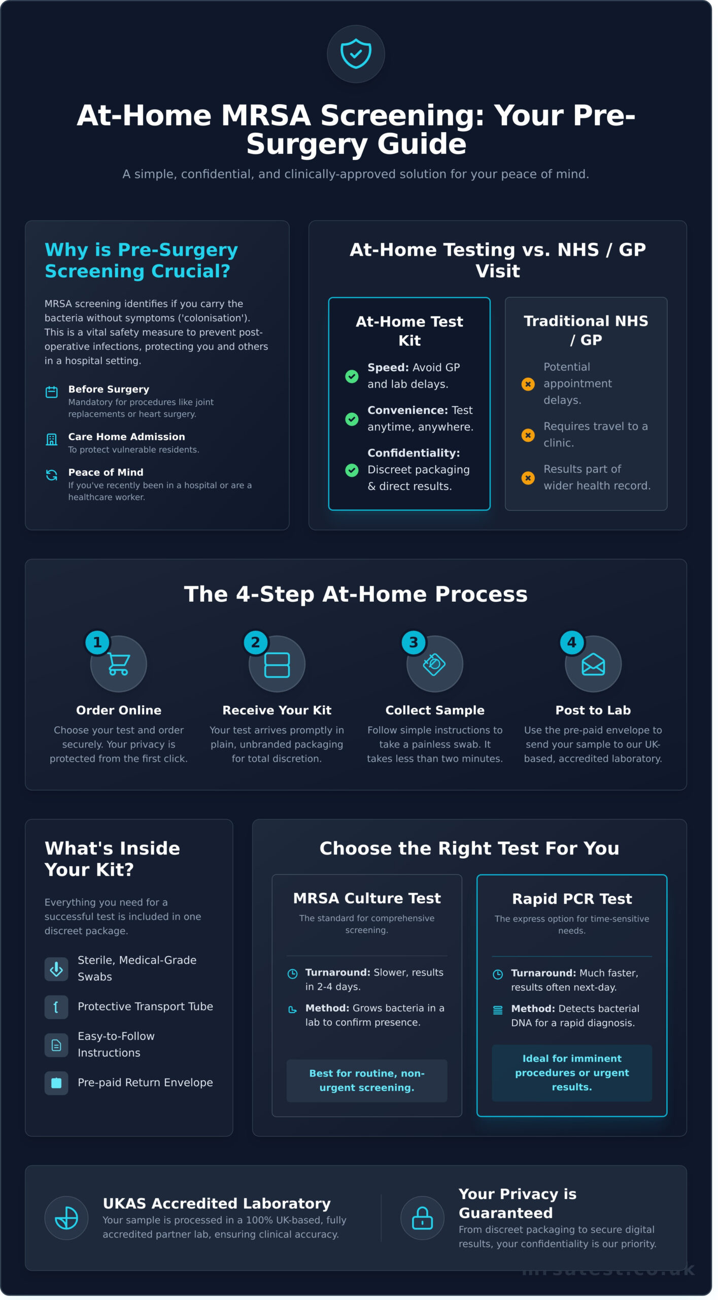 Order Your MRSA Swab Test Online: UK Home Screening Kit - Infographic