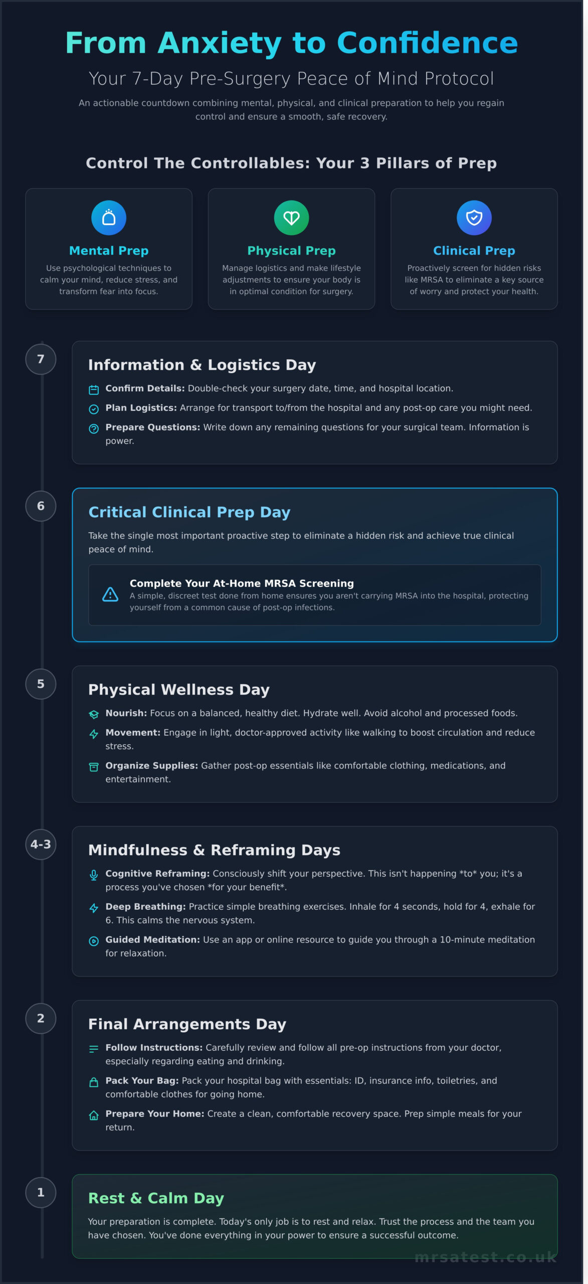 Peace of Mind Before Surgery: A Comprehensive Guide to Pre-Op Preparation - Infographic