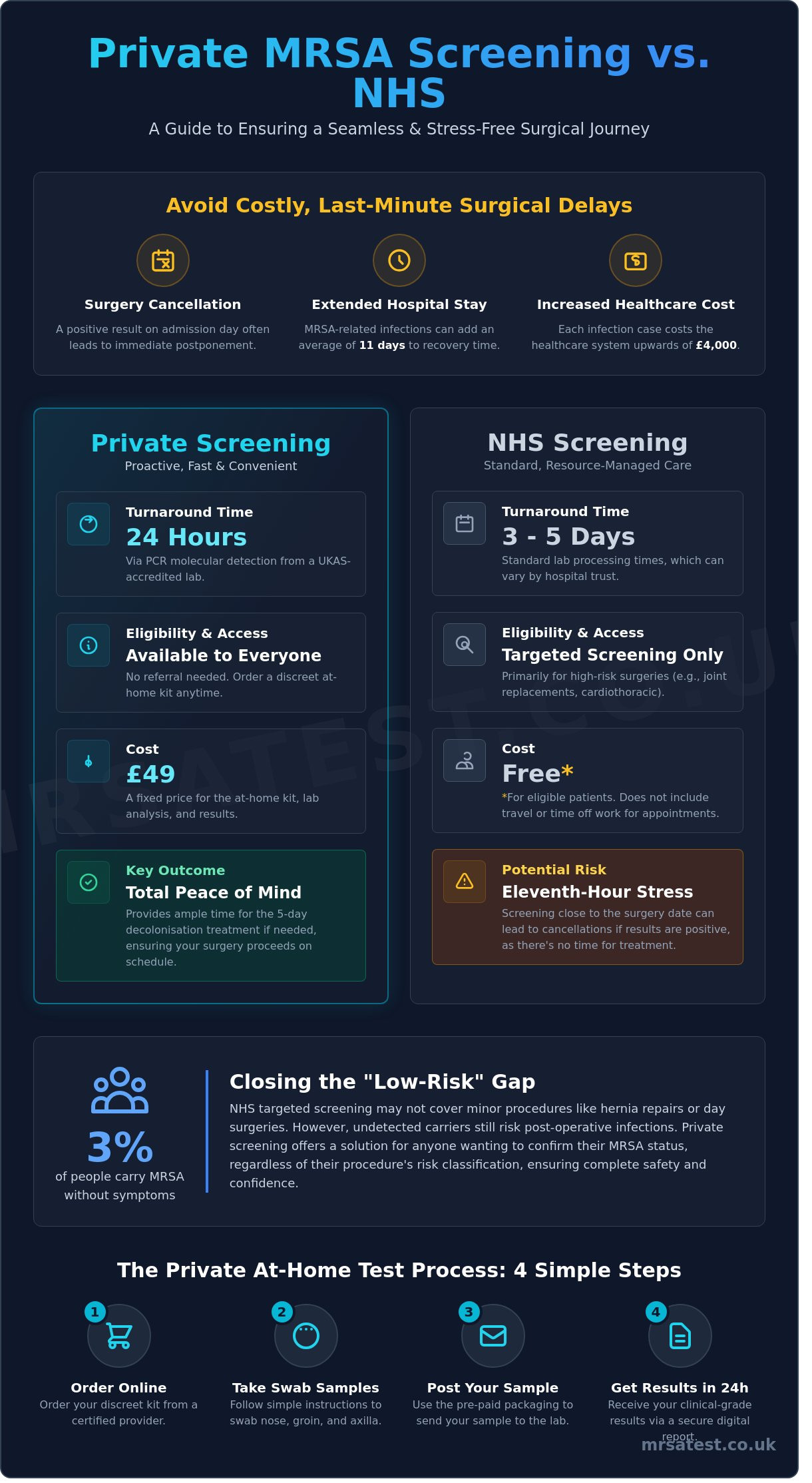 Private MRSA Screening vs NHS: Which Option Is Right for Your Surgery?