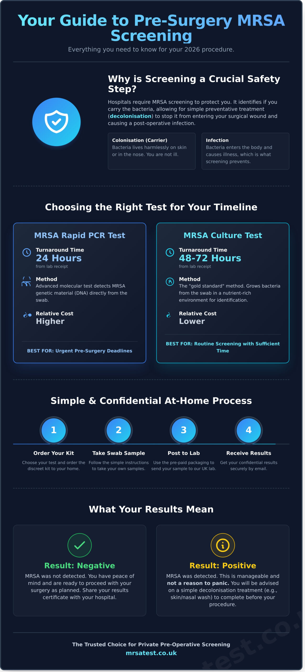 Private MRSA Test UK: Your Complete Guide for 2026 - Infographic