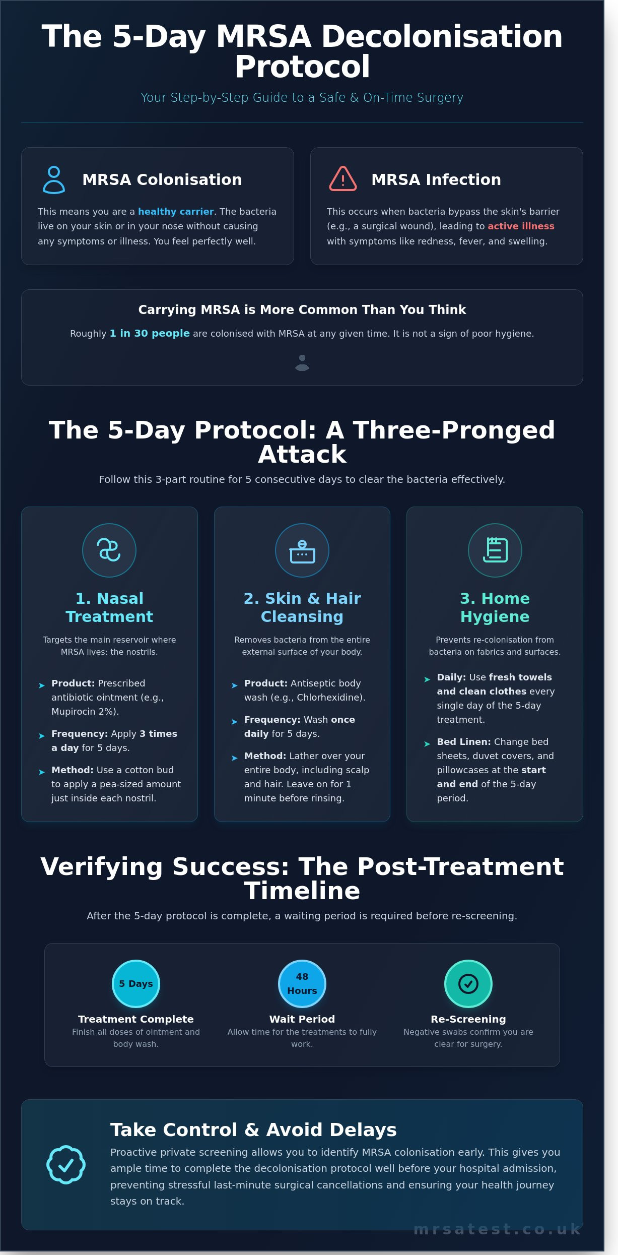 The MRSA Decolonisation Process: A Complete UK Patient Guide - Infographic