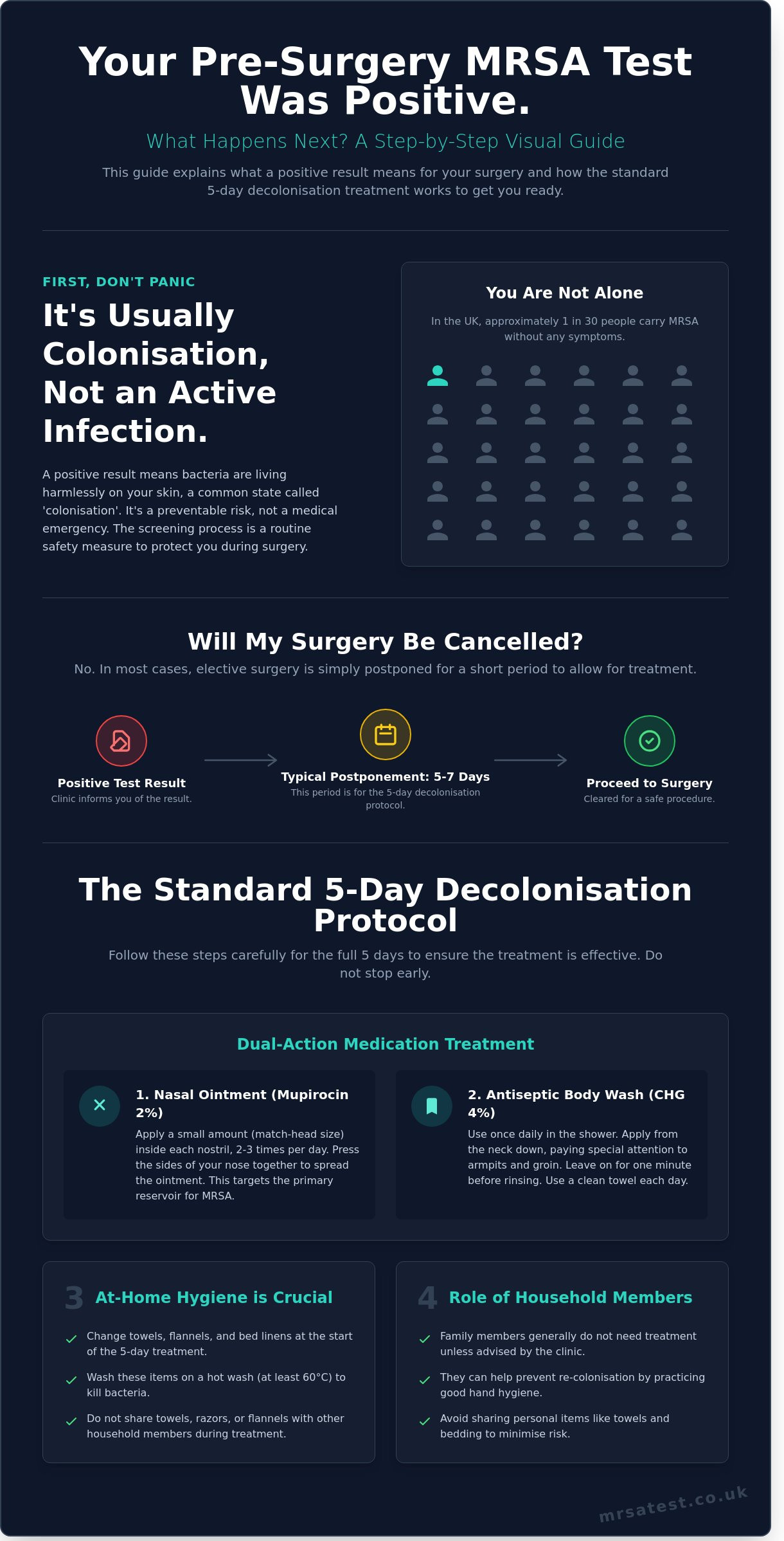 What Happens if Your MRSA Test is Positive Before Surgery? A UK Patient Guide - Infographic