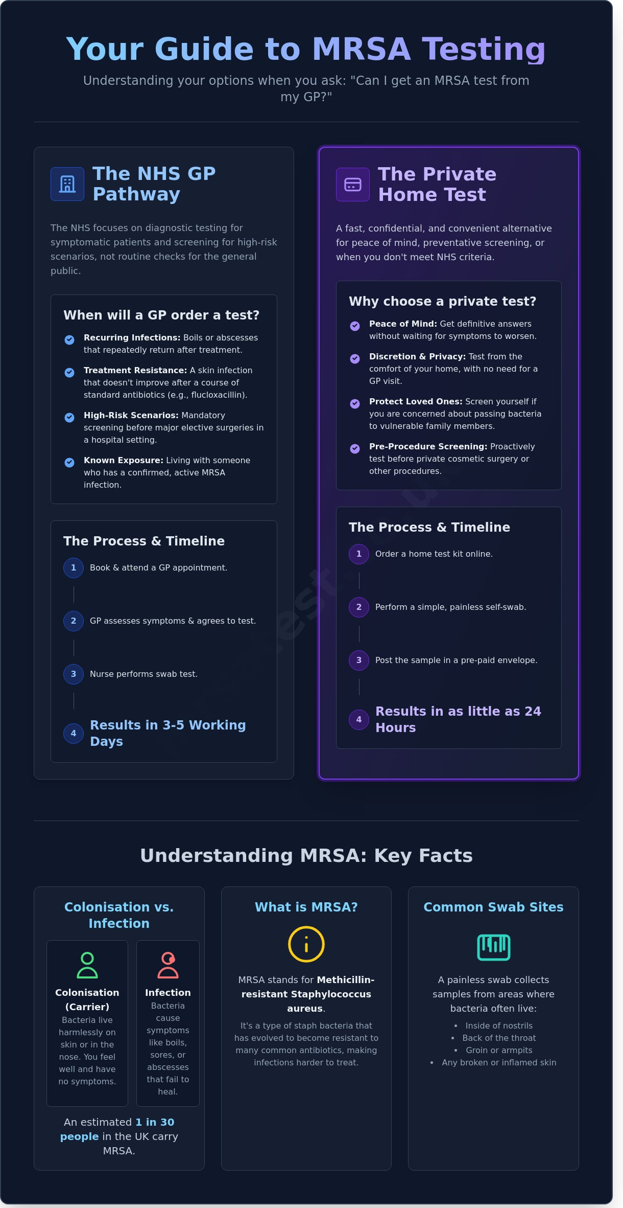 Can I Get an MRSA Test From My GP? NHS Criteria and Private Options Explained