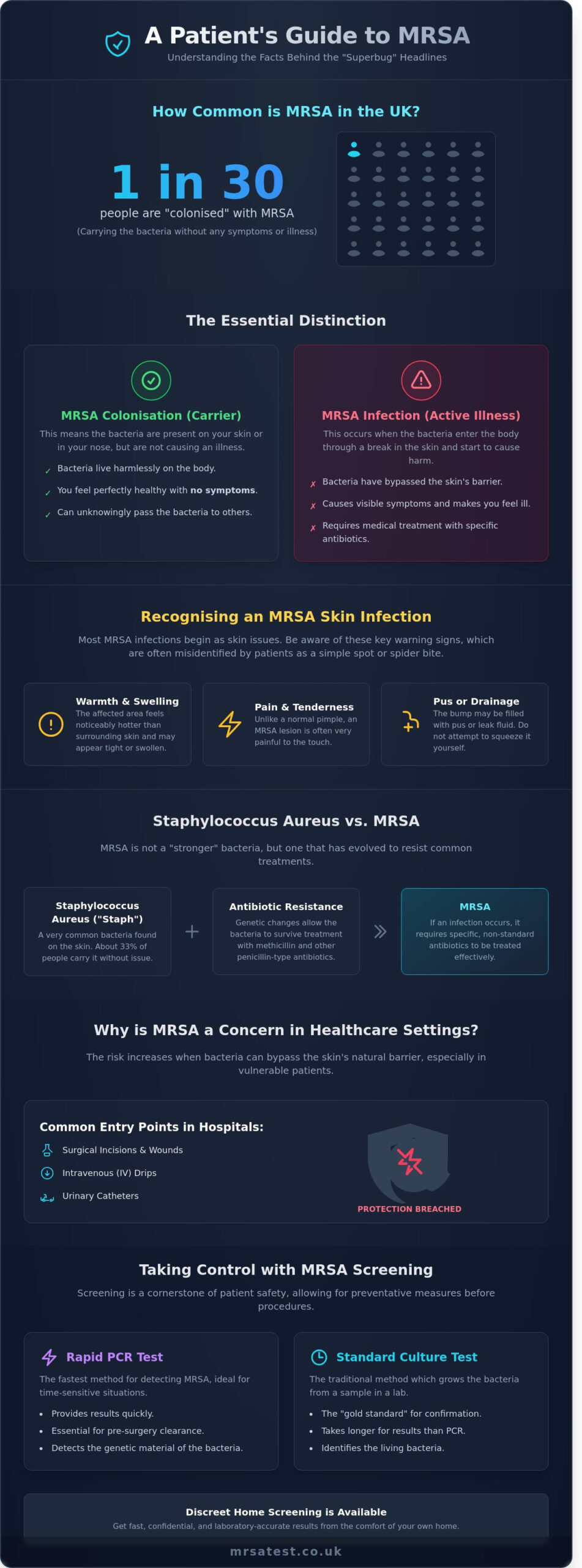 A Patient Guide to MRSA: Symptoms, Risks, and Screening in 2026