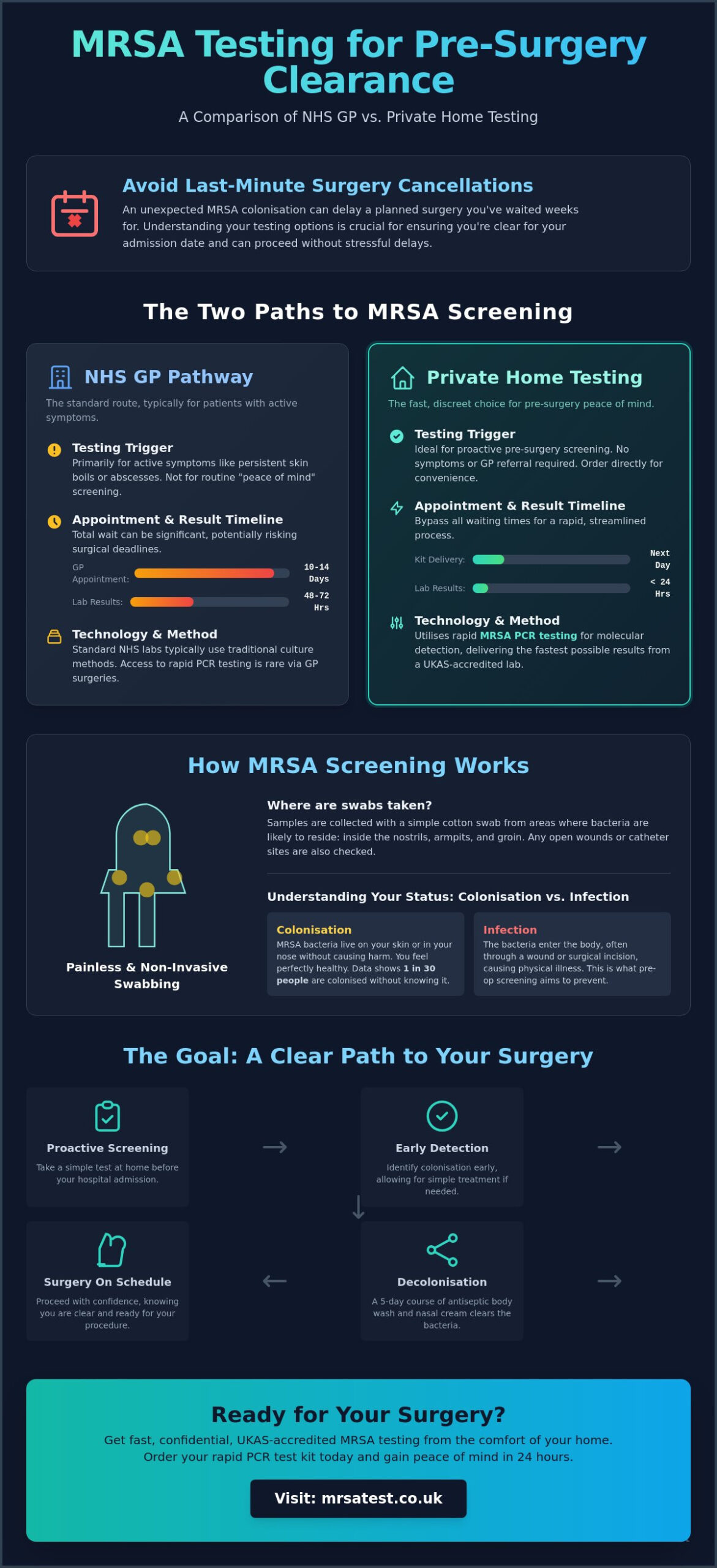 Can I Get an MRSA Test From My GP? UK Screening Options Explained