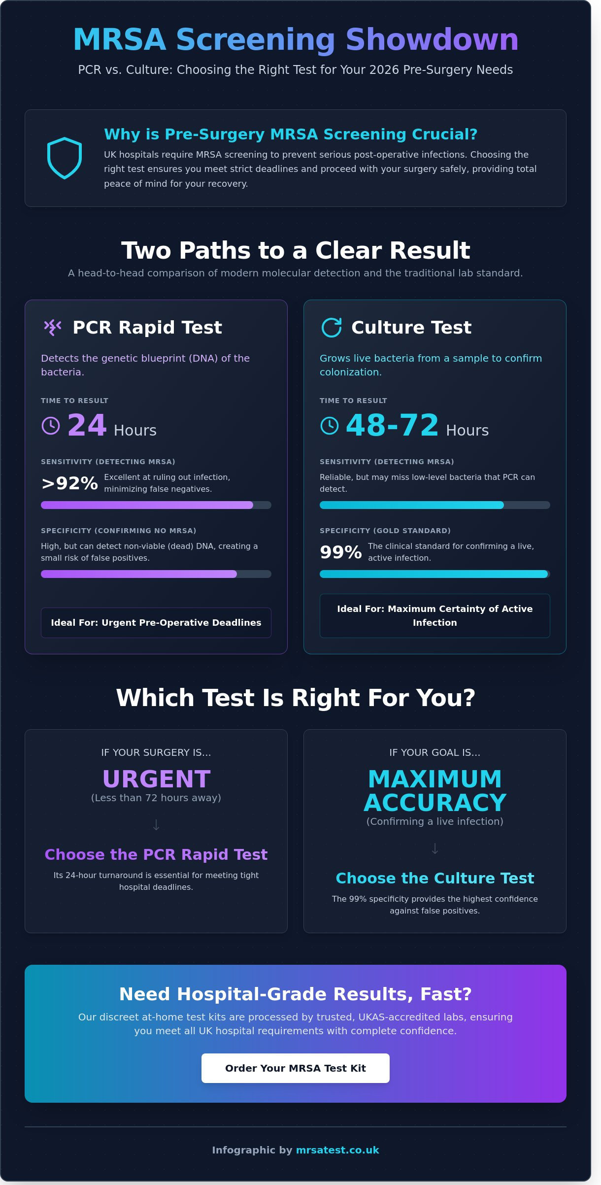 MRSA Culture vs. PCR Test Accuracy: Which Screening Method Is Best in 2026?