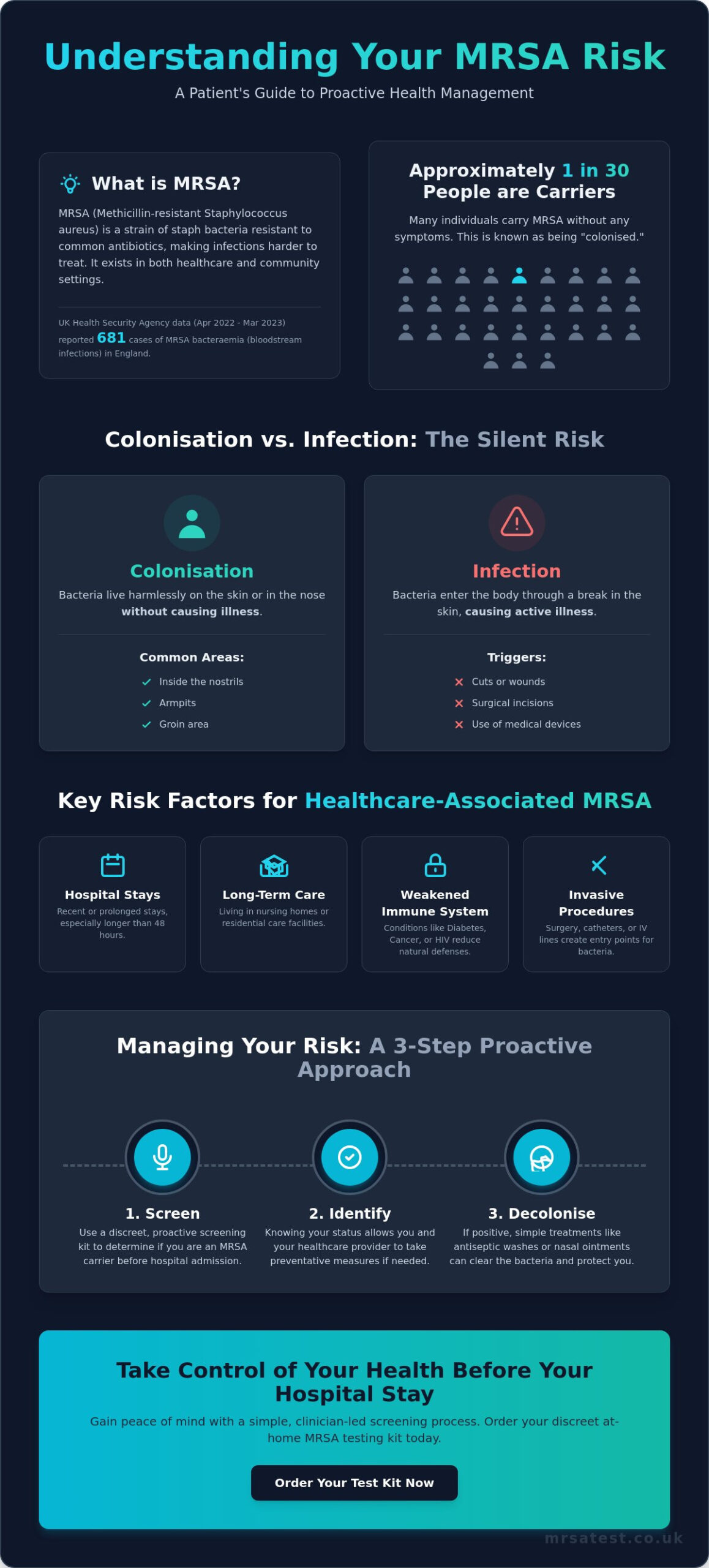 MRSA Risk Factors for Patients: Are You at Risk of Infection?