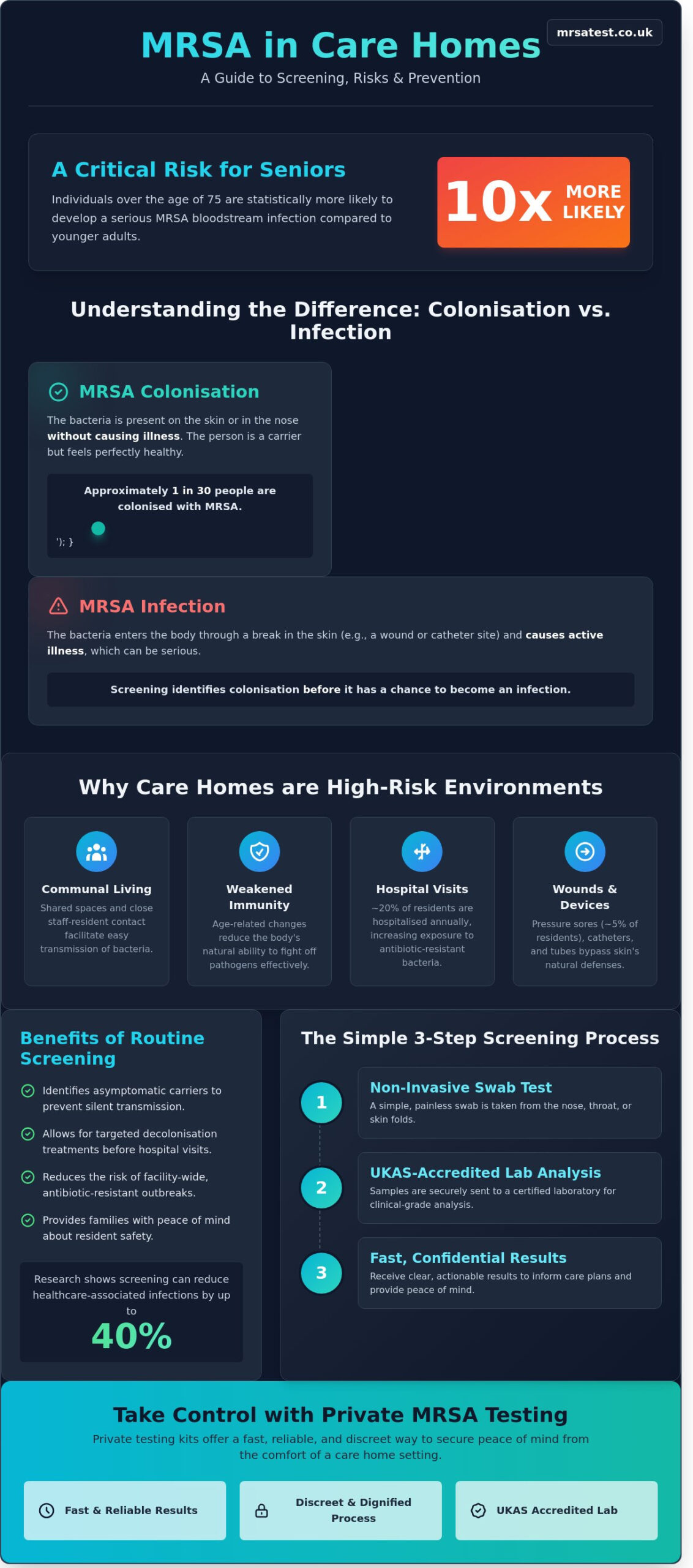 MRSA Screening for Care Home Residents: A Guide to Safety and Prevention