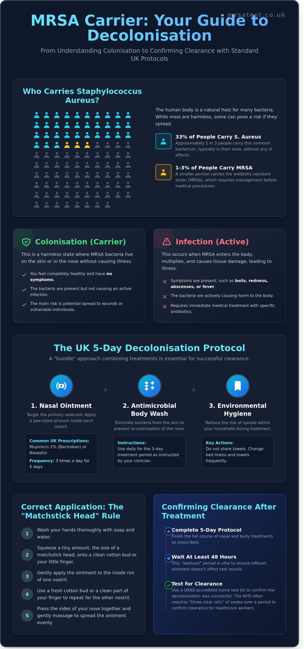 Nasal Cream for MRSA Carriers: A Guide to Decolonisation & Clearance