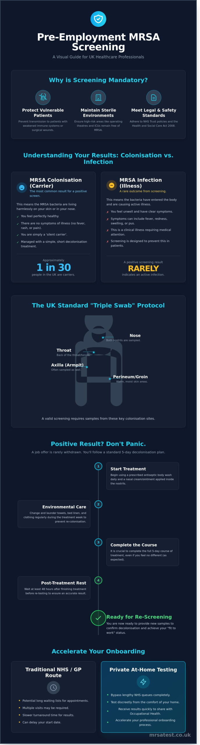Pre-Employment MRSA Screening: A Guide for Healthcare Professionals