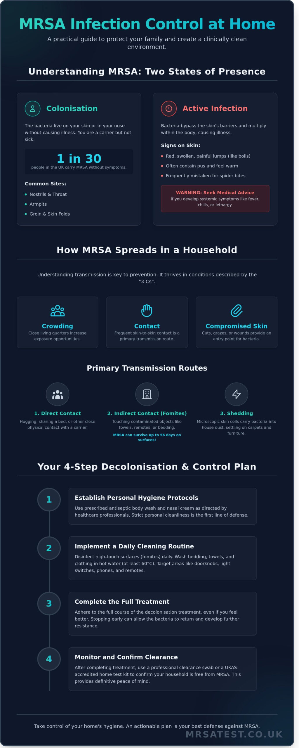MRSA Infection Control at Home: A Complete Guide to Prevention and Hygiene