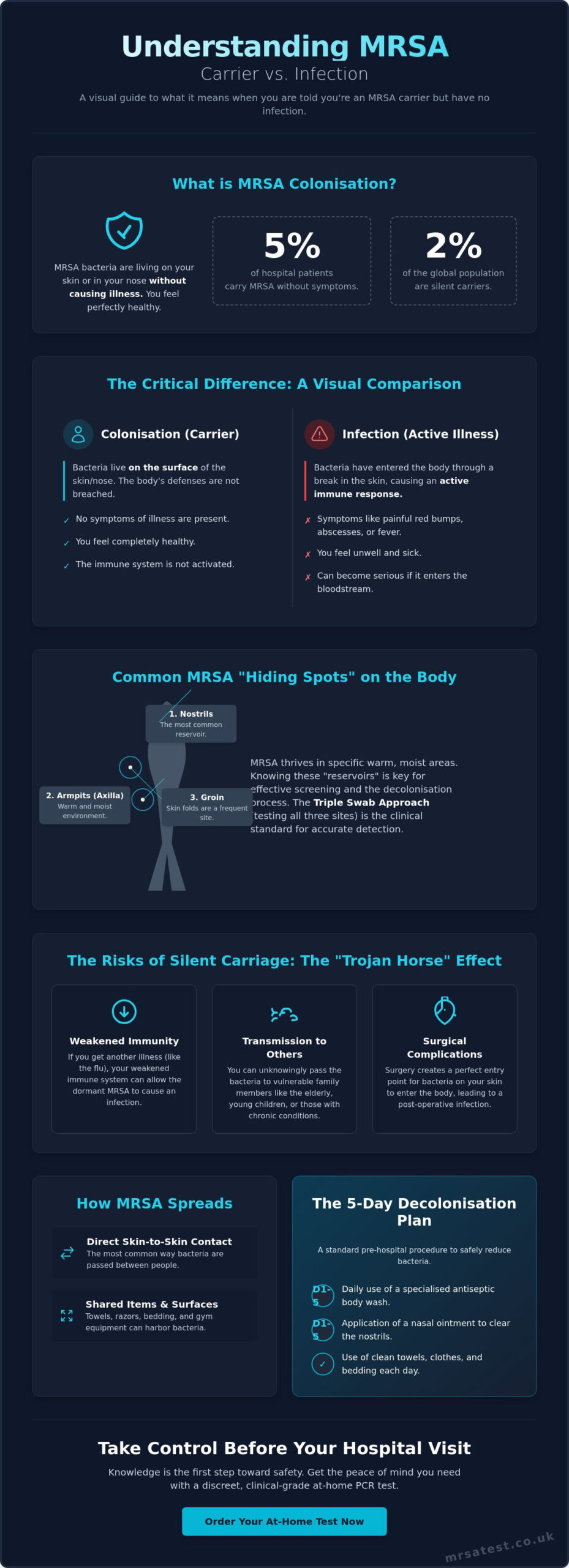MRSA Carrier But No Infection: Understanding Colonisation in 2026