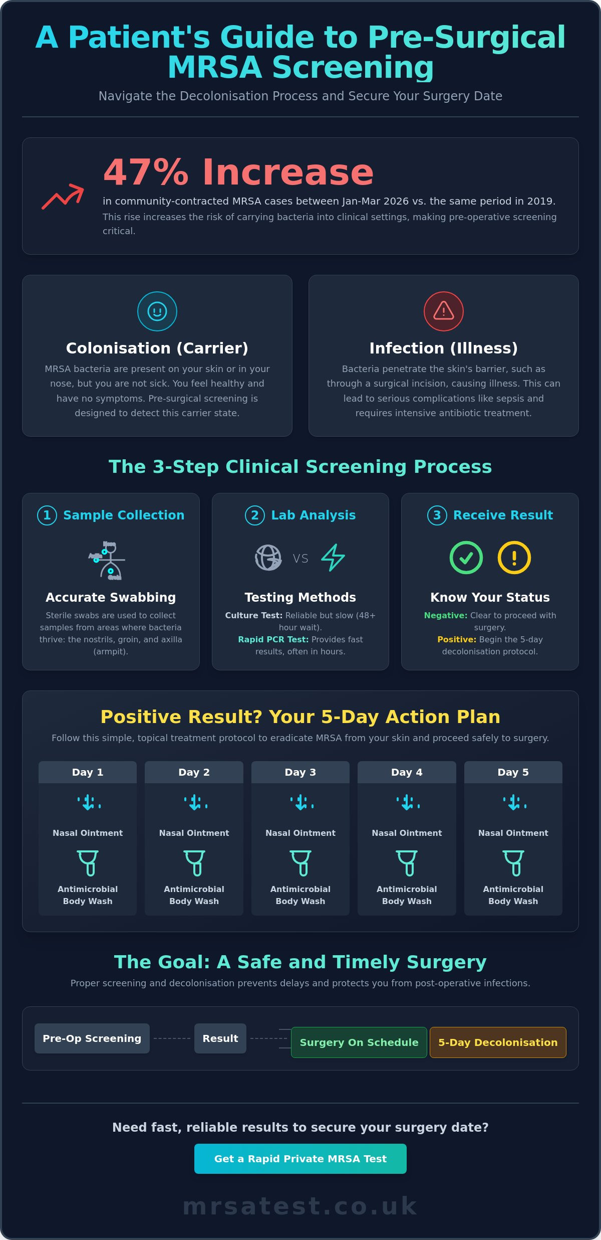 MRSA Decolonisation and Screening in the UK: A Patient Guide for 2026