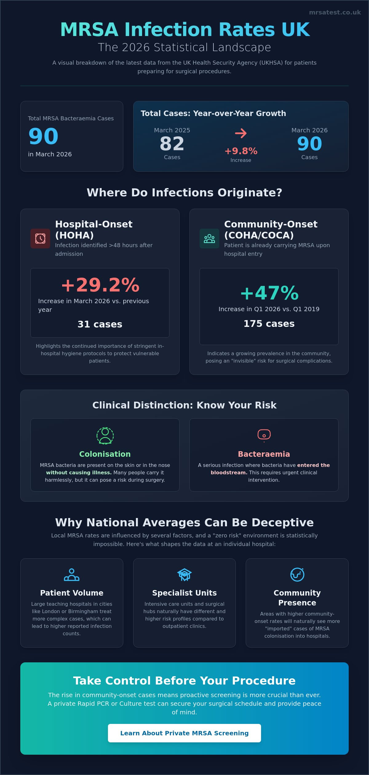 MRSA Infection Rates UK 2026: Latest Statistics and Patient Safety Trends