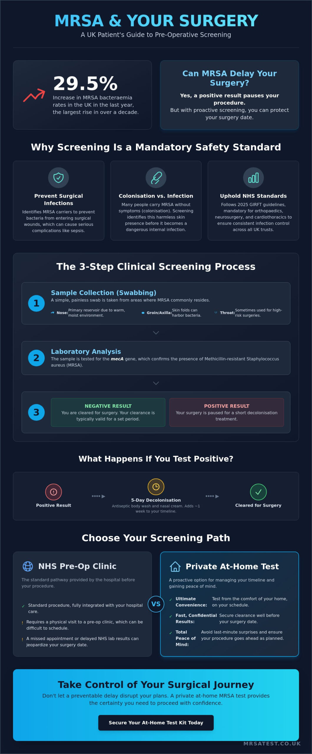 MRSA Screening for Hospital Admission UK: The Complete 2026 Patient Guide